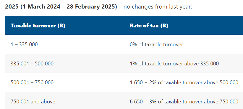 Turnover Tax Rates table 2024/2025